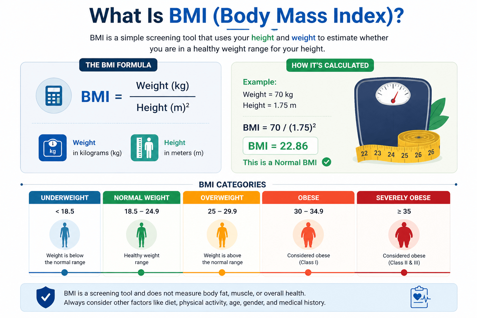 BMI formula chart showing how BMI is calculated using weight and height with categories like underweight, normal, overweight, and obese