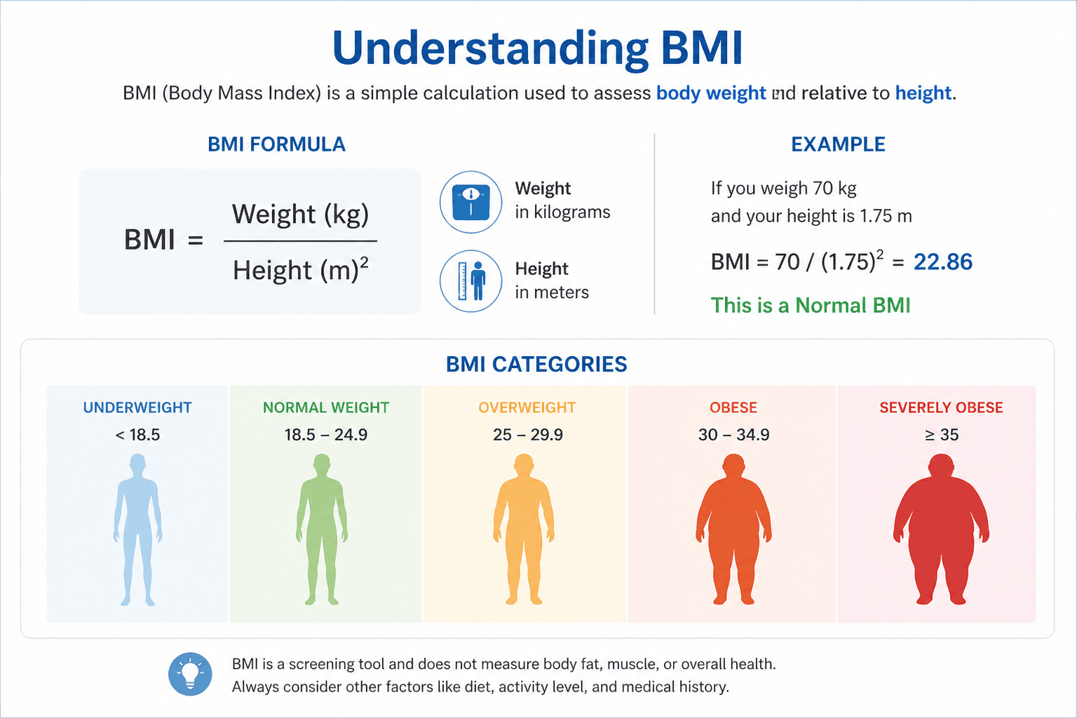BMI formula and BMI categories explained chart showing how to calculate body mass index