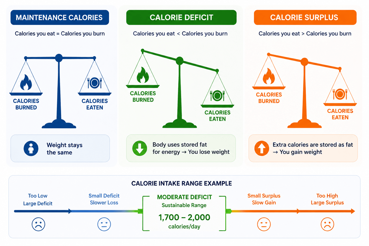 Visual chart showing maintenance calories, calorie deficit, and weight loss calorie intake range