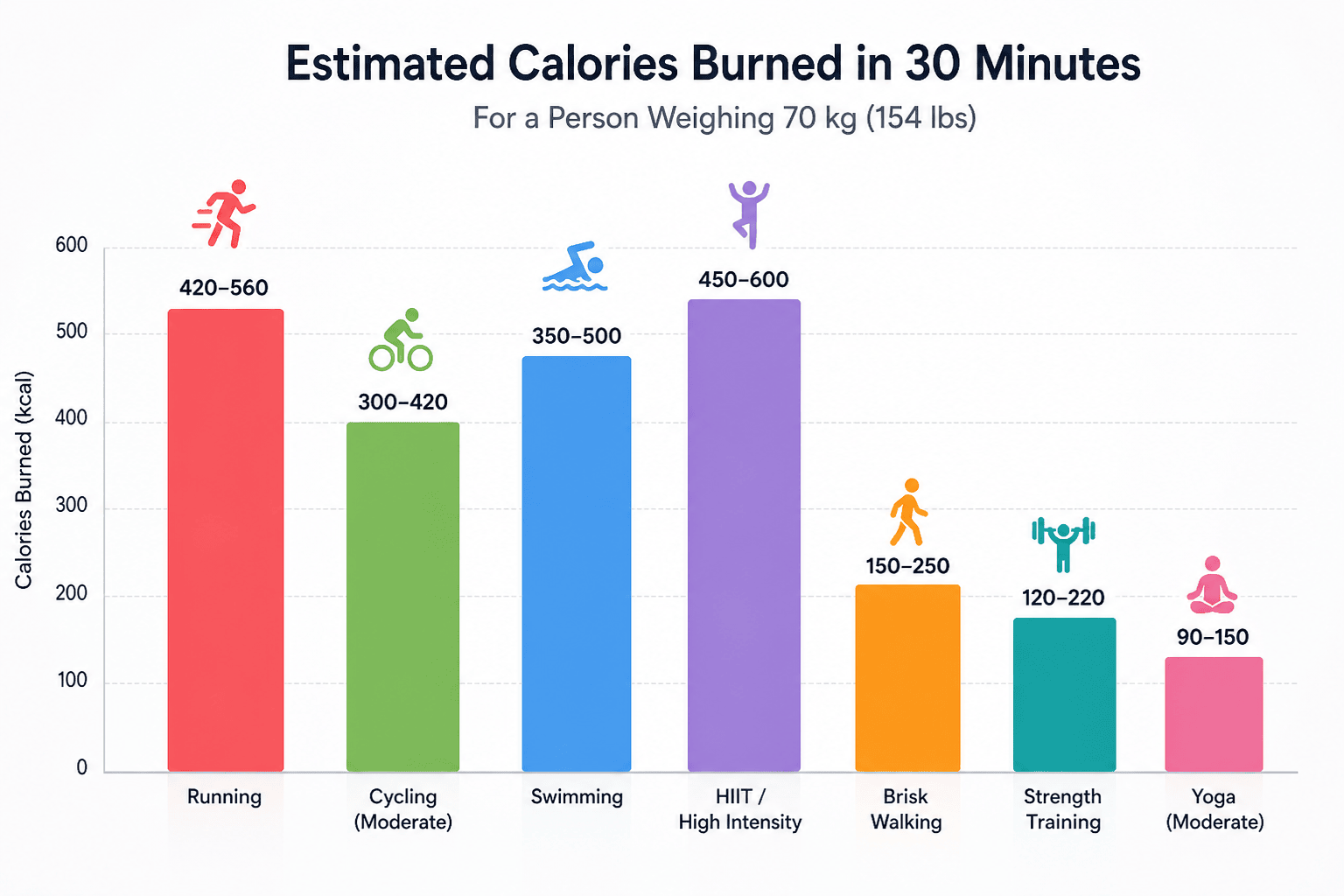 Calories burned in 30 minutes for running, cycling, swimming, HIIT, walking, and strength training