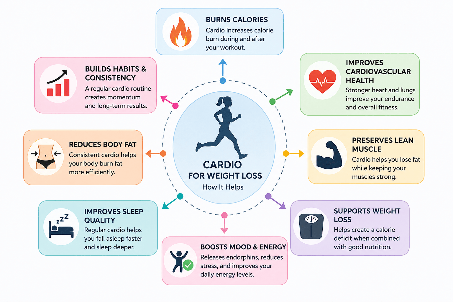 Diagram showing how cardio supports weight loss through calorie burn, heart health, endurance, daily movement, and consistency