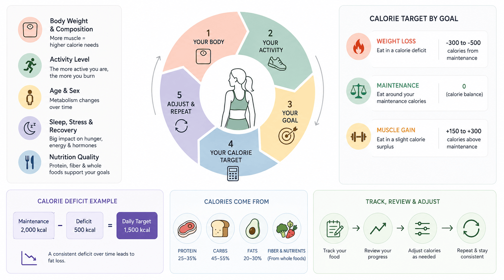 Visual calorie needs guide for women showing factors that affect calorie intake including body composition, activity level, metabolism, calorie deficit, maintenance calories, and muscle gain targets