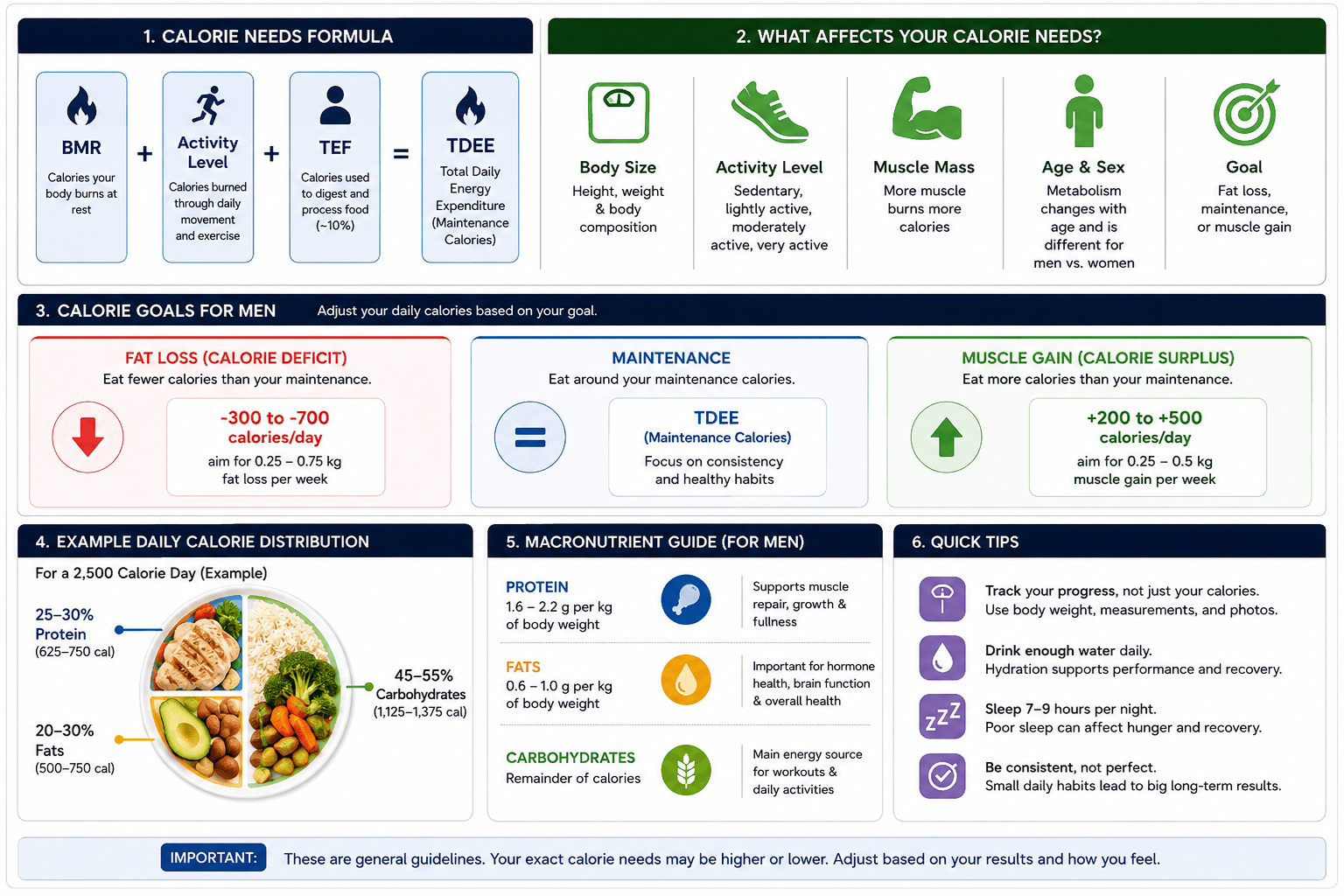 Visual calorie needs guide for men showing calorie deficit, maintenance calories, muscle gain calories, metabolism, activity level, body composition, and daily calorie factors
