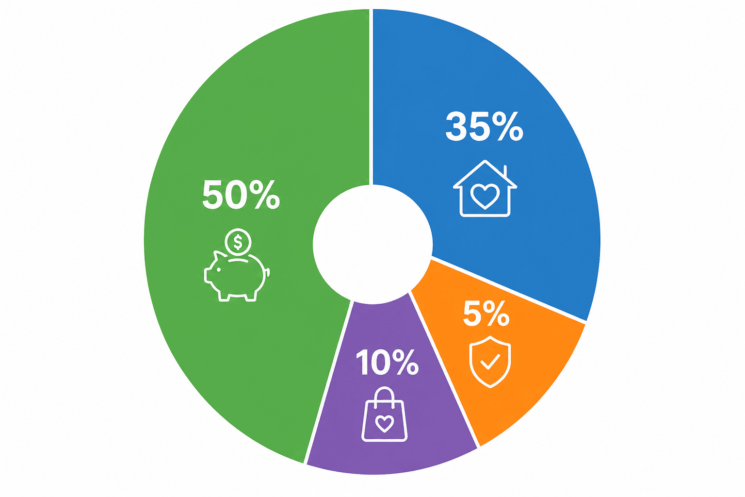 Salary budget breakdown showing 50 percent savings, 35 percent family and home support, 5 percent emergency fund, and 10 percent guilt-free spending