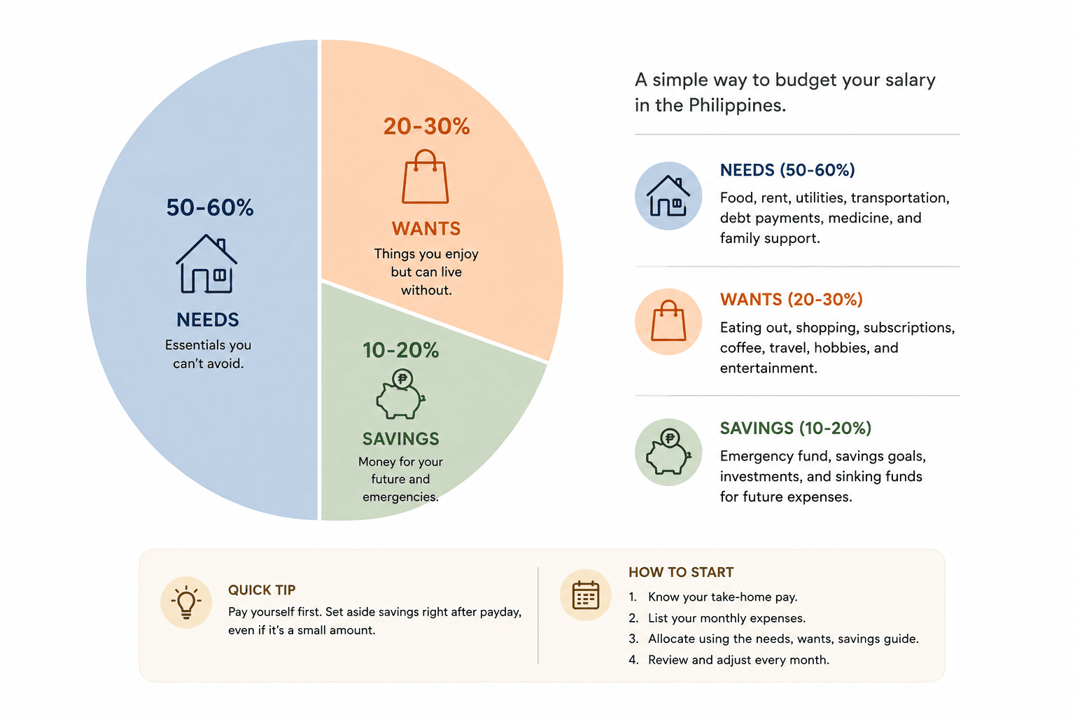 Simple graph showing how to divide salary into needs, wants, and savings in the Philippines