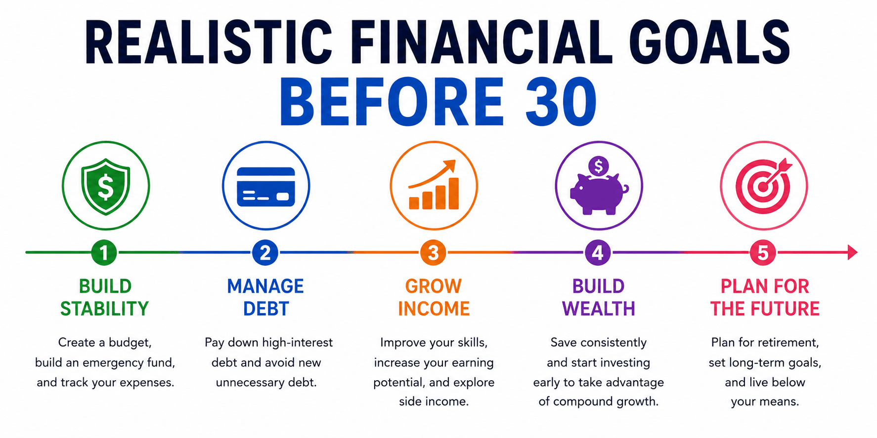 Realistic financial goals before 30 chart showing emergency fund, budgeting goals, debt payoff, investing, income growth, and long term financial goals