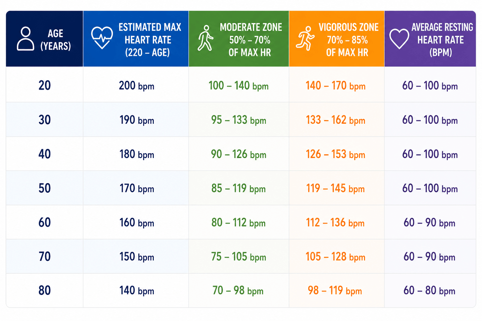 Target heart rate chart by age showing moderate and vigorous exercise heart rate zones